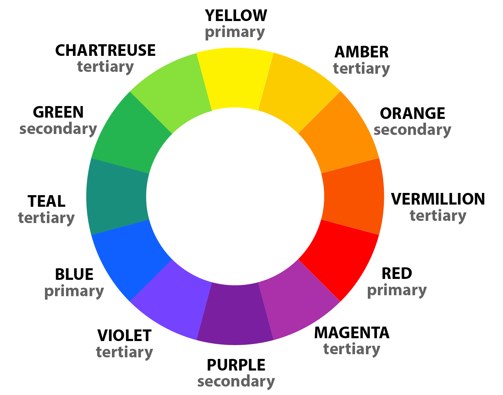 Color Knowledge image of the color wheel showing primary, secondary, and tertiary colors