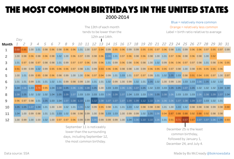 most common happy birthday in the US data visualization orange and blue heat map