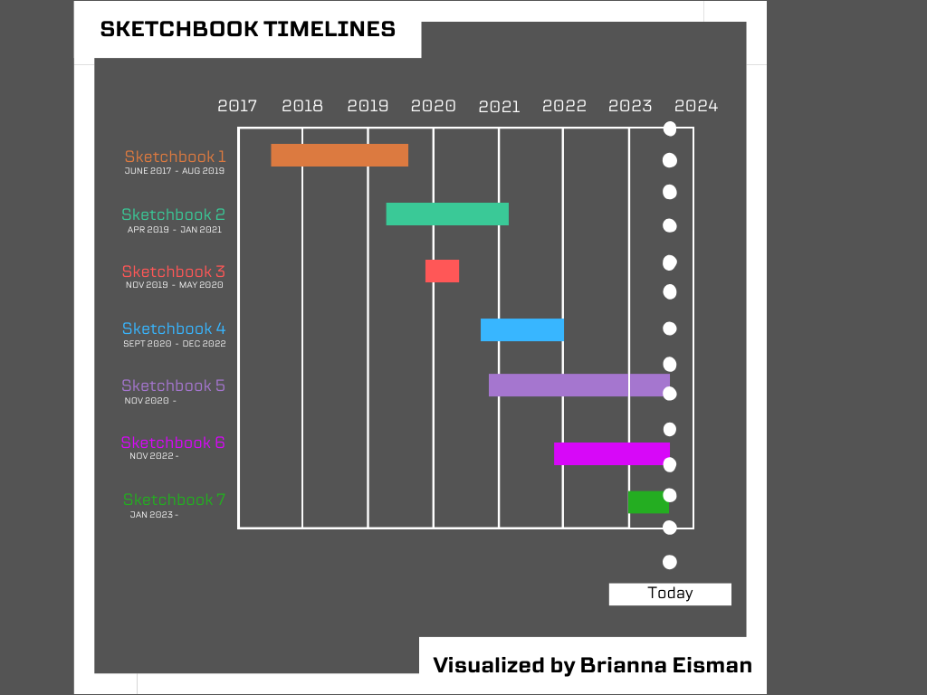 Gantt chart showing sketchbook use over time